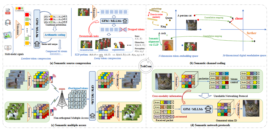 Token Communication Setups